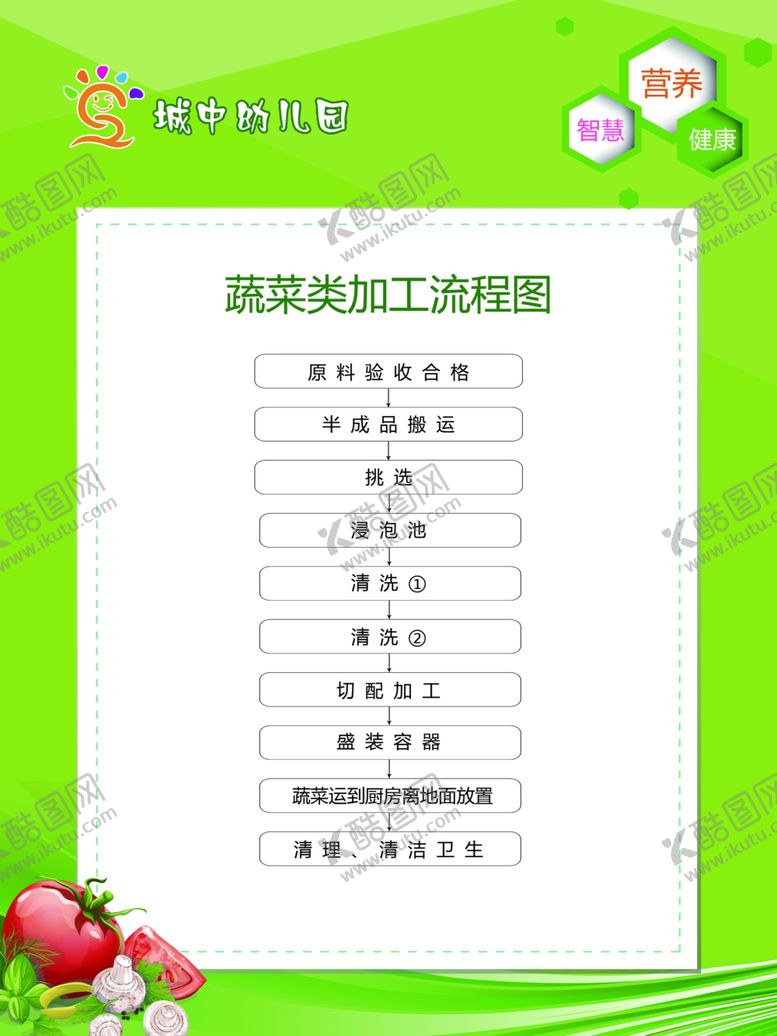 编号：27321307090636053995【酷图网】源文件下载-蔬菜类加工流程图