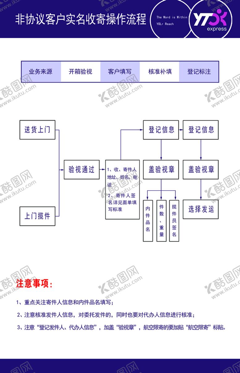 编号：45472111122301143315【酷图网】源文件下载-圆通快递客户操作流程