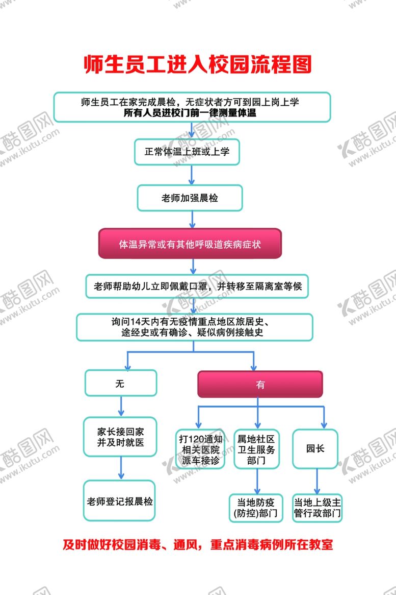 编号：66434610311446232338【酷图网】源文件下载-师生入校流程