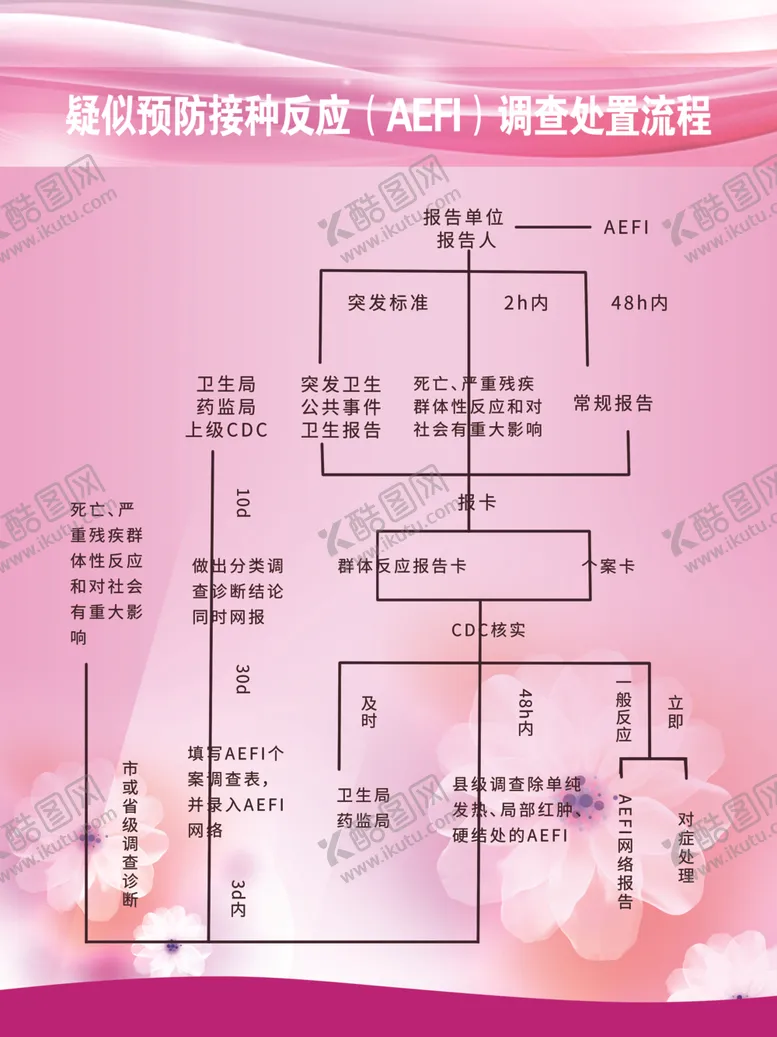 编号：46797412221828333189【酷图网】源文件下载-疑似预防接种反应调查处置流程