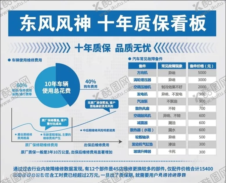 编号：62500704280557419532【酷图网】源文件下载-东风风神十年质保