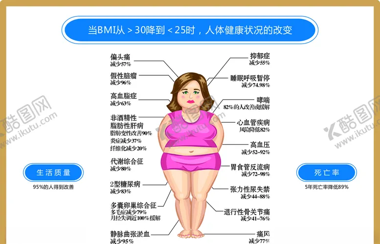 编号：50884604110124334267【酷图网】源文件下载-当BMI从＞30降到＜25时，