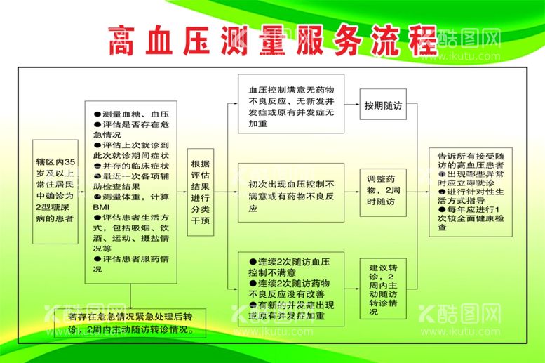 编号：14461212042240102125【酷图网】源文件下载-高血压测量流程图