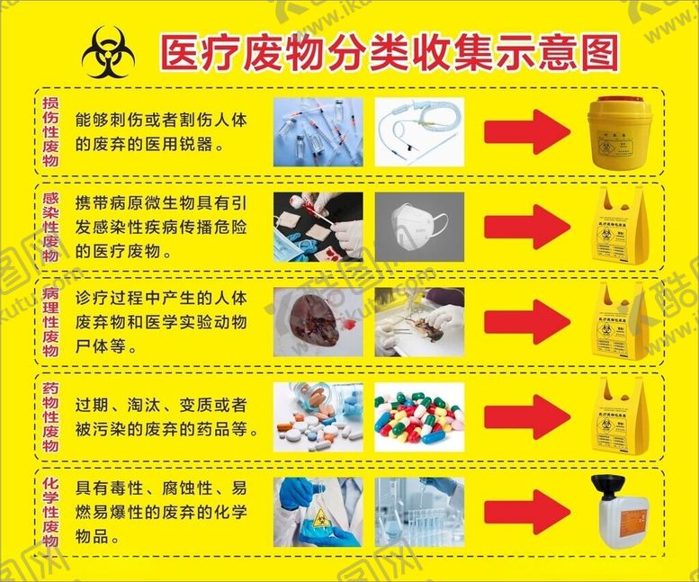 编号：27040206051150345785【酷图网】源文件下载-医疗废物分类收集示意图