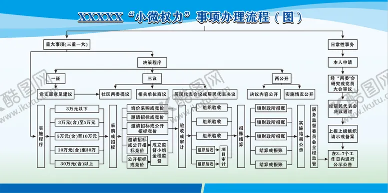 编号：58150412300258377424【酷图网】源文件下载-小微权力事项办理流程图