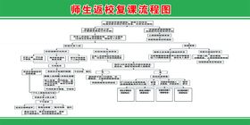 编号：86713009251247076427【酷图网】源文件下载-复课流程图