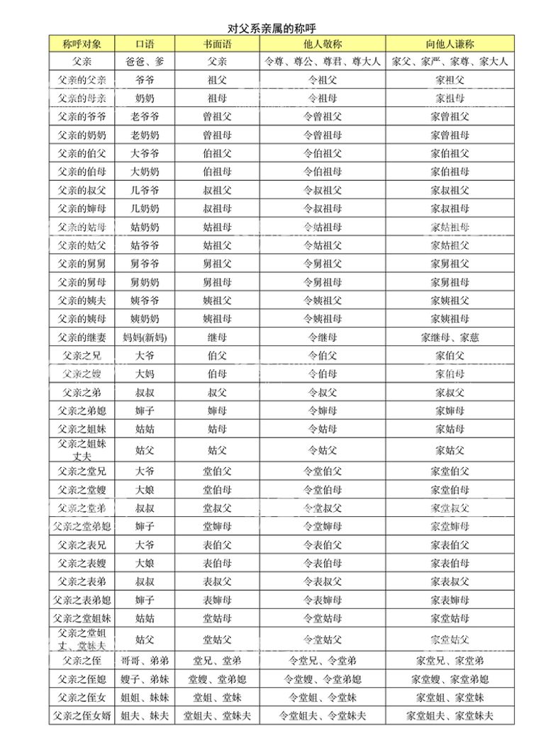 编号：63125810011144065208【酷图网】源文件下载-对父系亲属的称呼