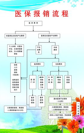 医保报销流程