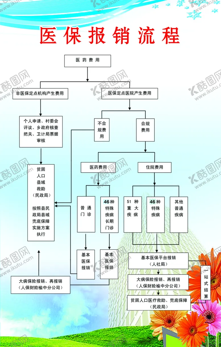 编号：14064307010624162797【酷图网】源文件下载-医保报销流程