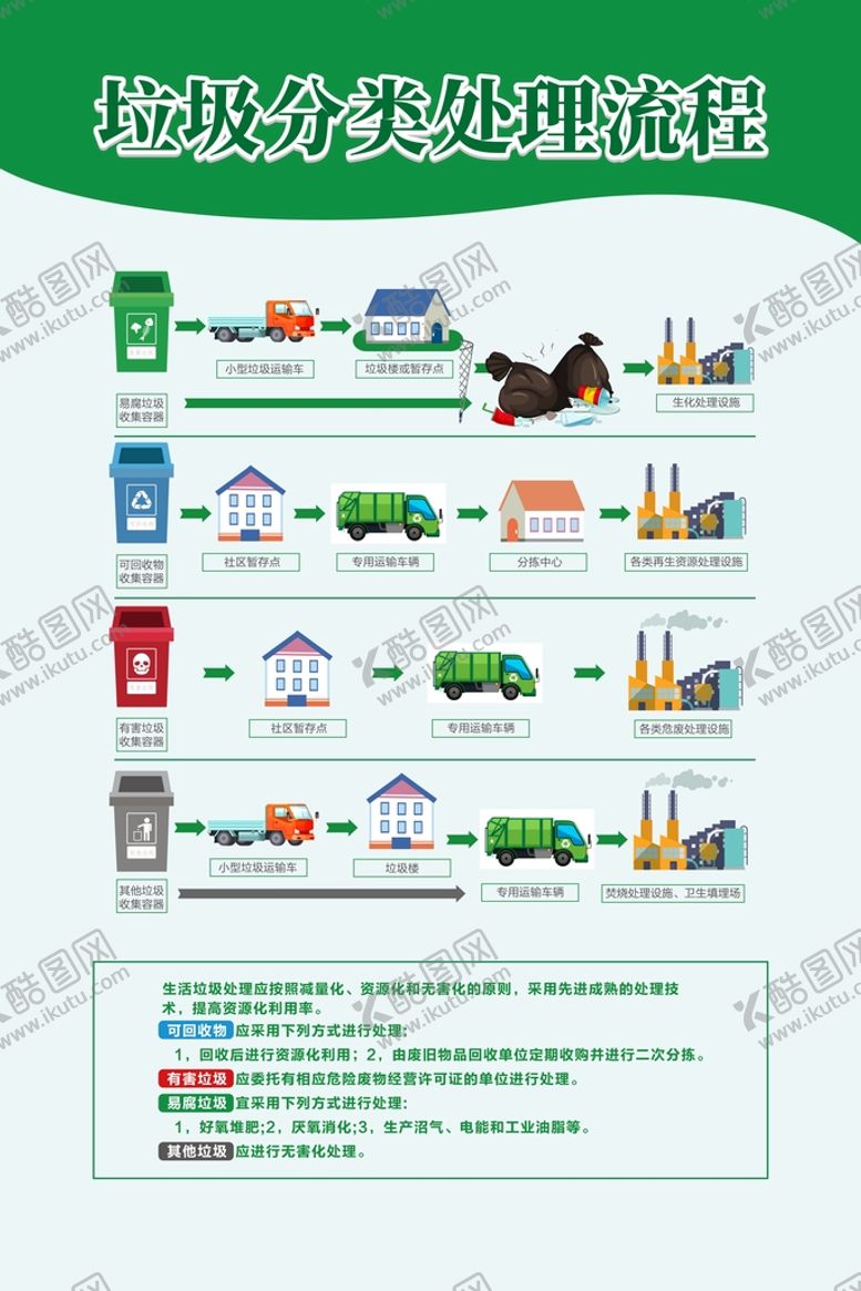 编号：26926002041915004882【酷图网】源文件下载-垃圾处理流程
