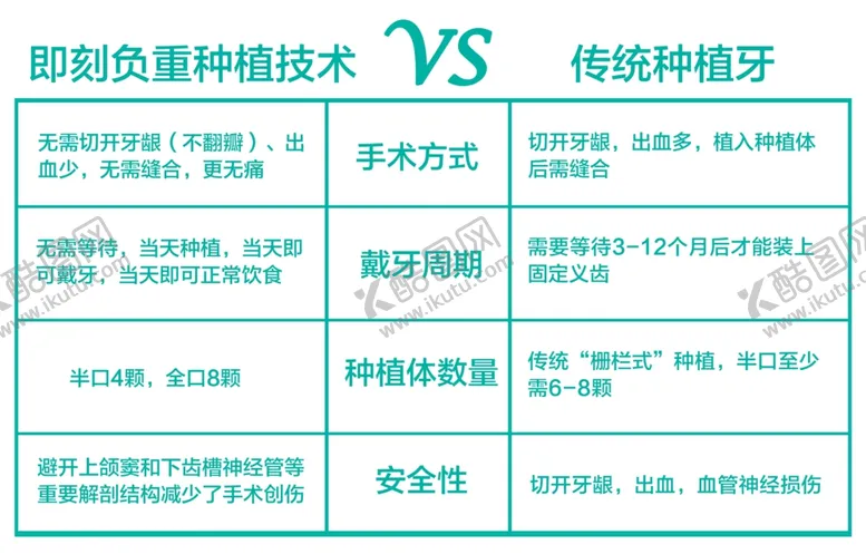 编号：21401002151113525116【酷图网】源文件下载-即刻种植牙VS传统种植牙
