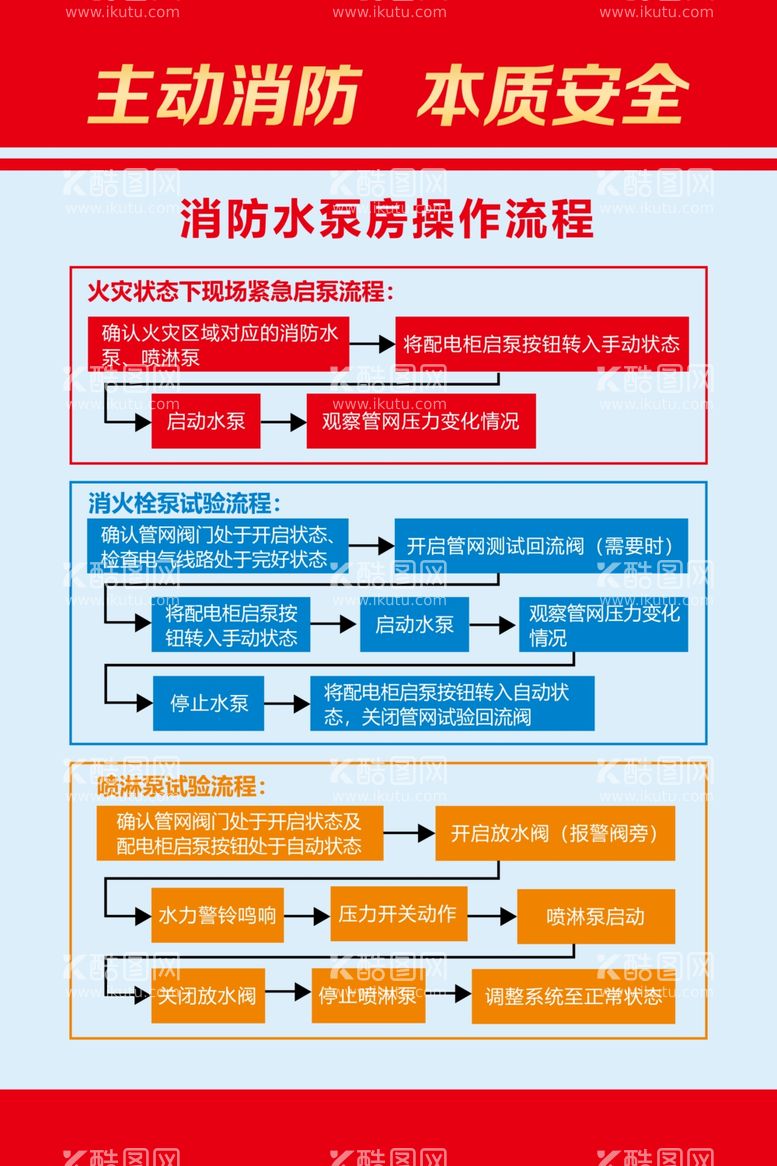 编号：12461312231855097593【酷图网】源文件下载-消防水泵房操作流程