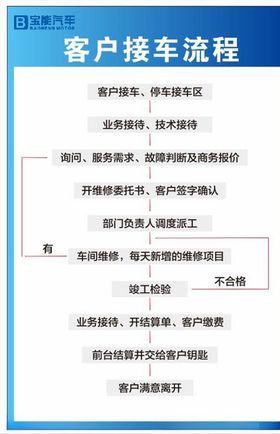 客户接车流程