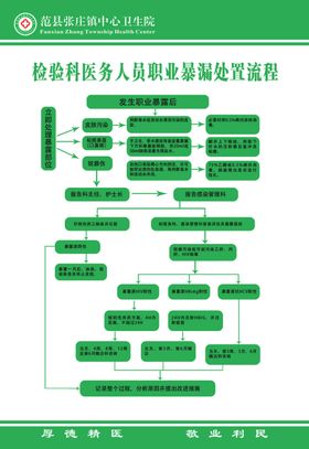 检验科医务人员职业暴漏处置流程