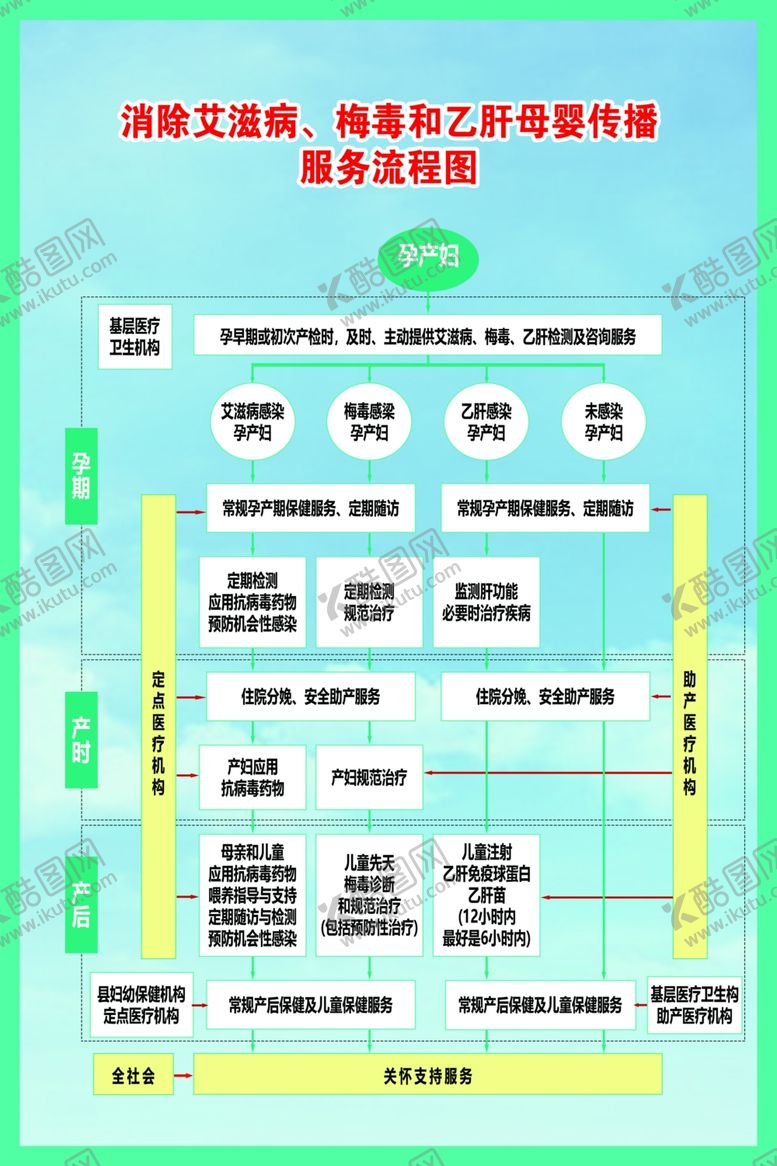 编号：96125402081830073352【酷图网】源文件下载-消除艾梅乙母婴传播流程图
