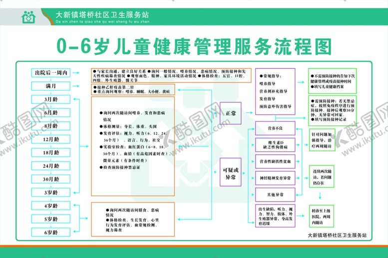 编号：64630509270148066007【酷图网】源文件下载-0-6岁健康管理流程