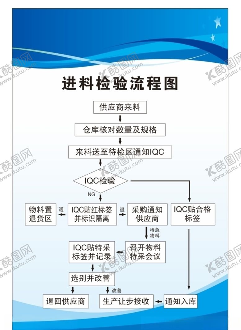 编号：48353109142051522053【酷图网】源文件下载-进料检验流程图