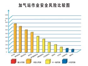 加气站作业安全风险比较图