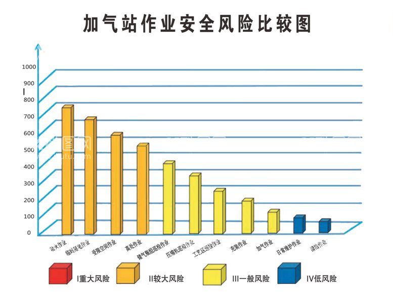 编号：61738412081411329631【酷图网】源文件下载-加气站作业安全风险比较图