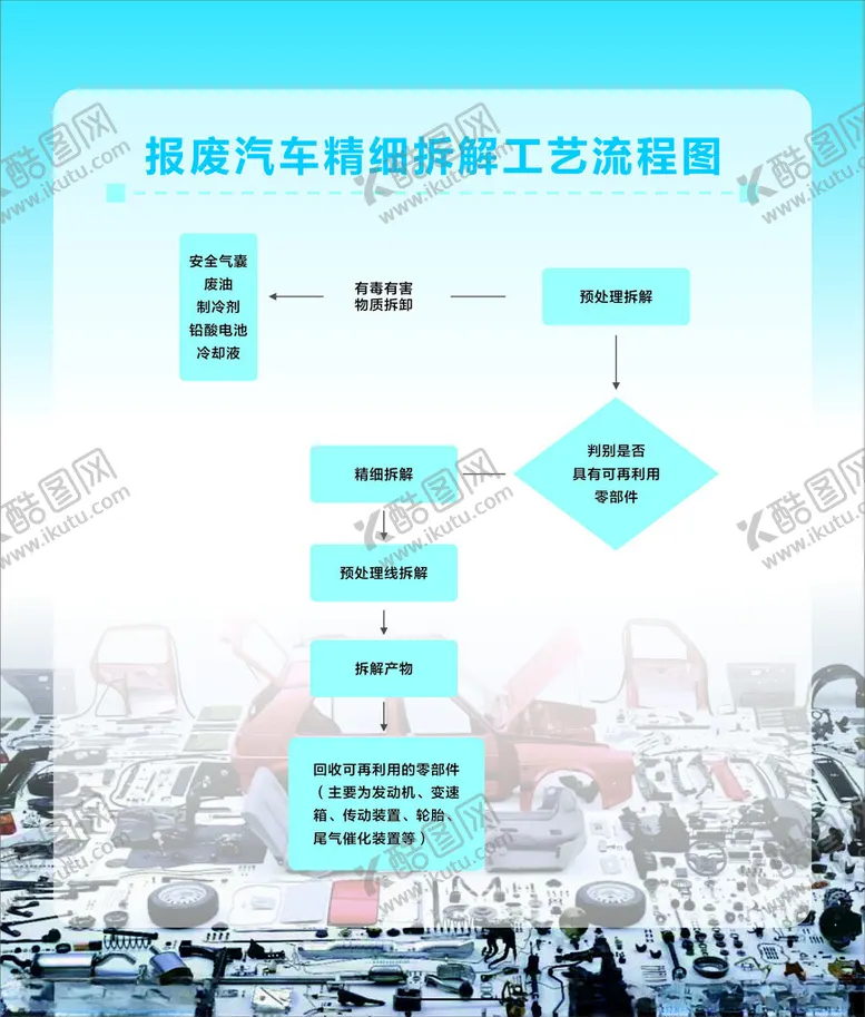 编号：58275003010923039265【酷图网】源文件下载-报废汽车精细拆解工艺流程图