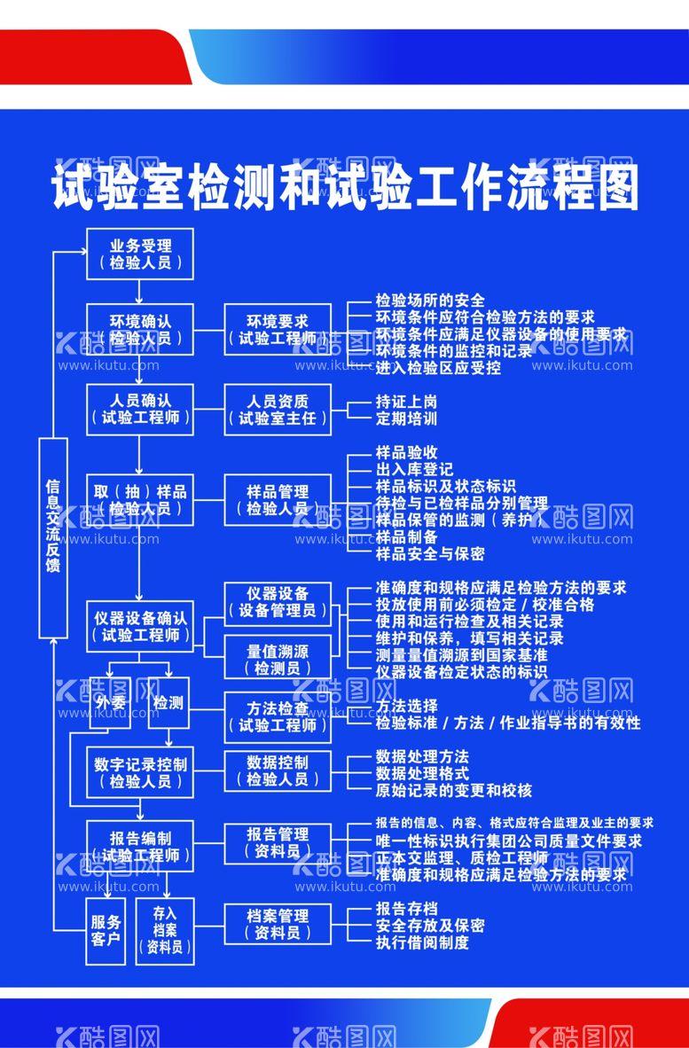 编号：33851511232257061530【酷图网】源文件下载-试验室检测和试验工作流程图