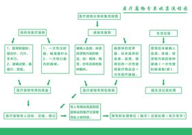 医疗废物收集分类