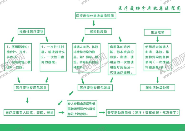 编号：89987110201516106561【酷图网】源文件下载-医疗废物分类收集