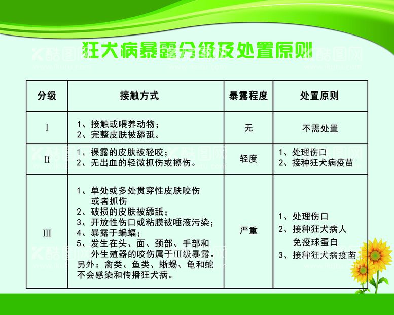 编号：17932511131817579293【酷图网】源文件下载-狂犬病暴露分级