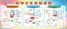学校科学文化发展进程宣传栏展板