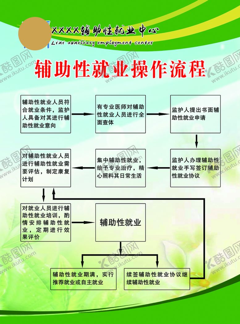 编号：96702309180801360461【酷图网】源文件下载-辅助性就业操作流程