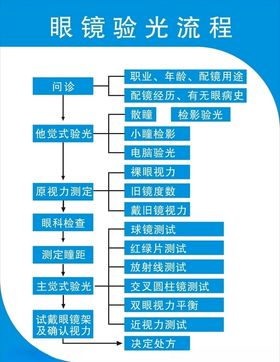 眼镜验光流程图