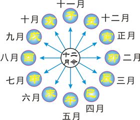 十二地支建月令