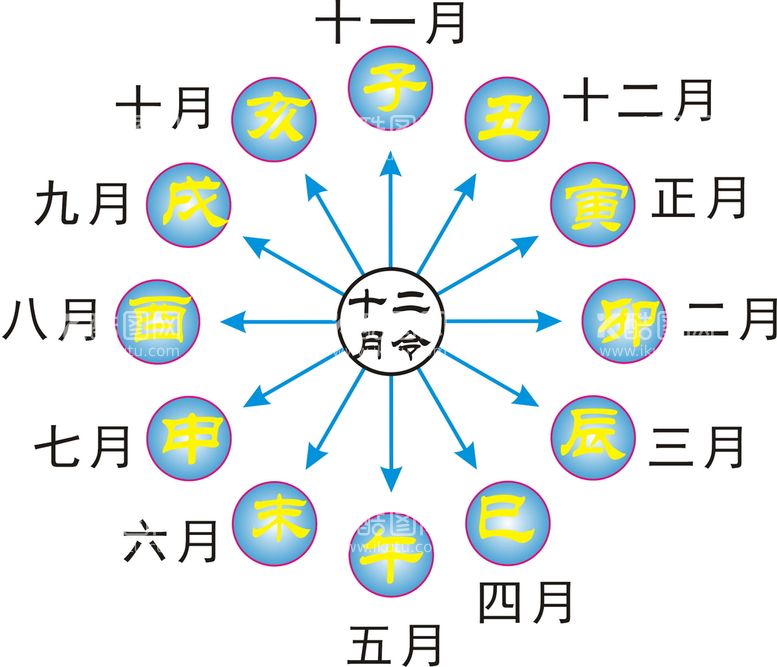 编号：57290410050133595468【酷图网】源文件下载-十二地支建月令