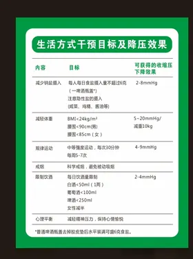 生活方式干预目标及降压效果