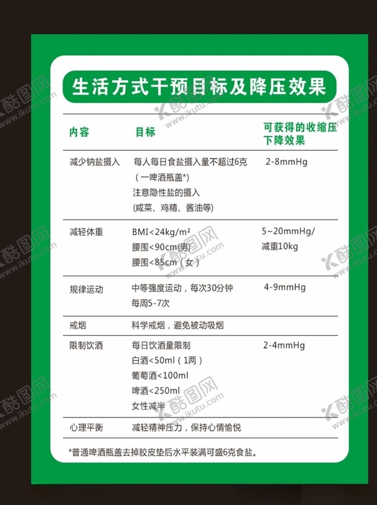 编号：52765910282233529601【酷图网】源文件下载-生活方式干预目标及降压效果