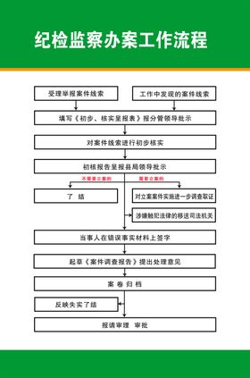 纪检监察办案工作流程