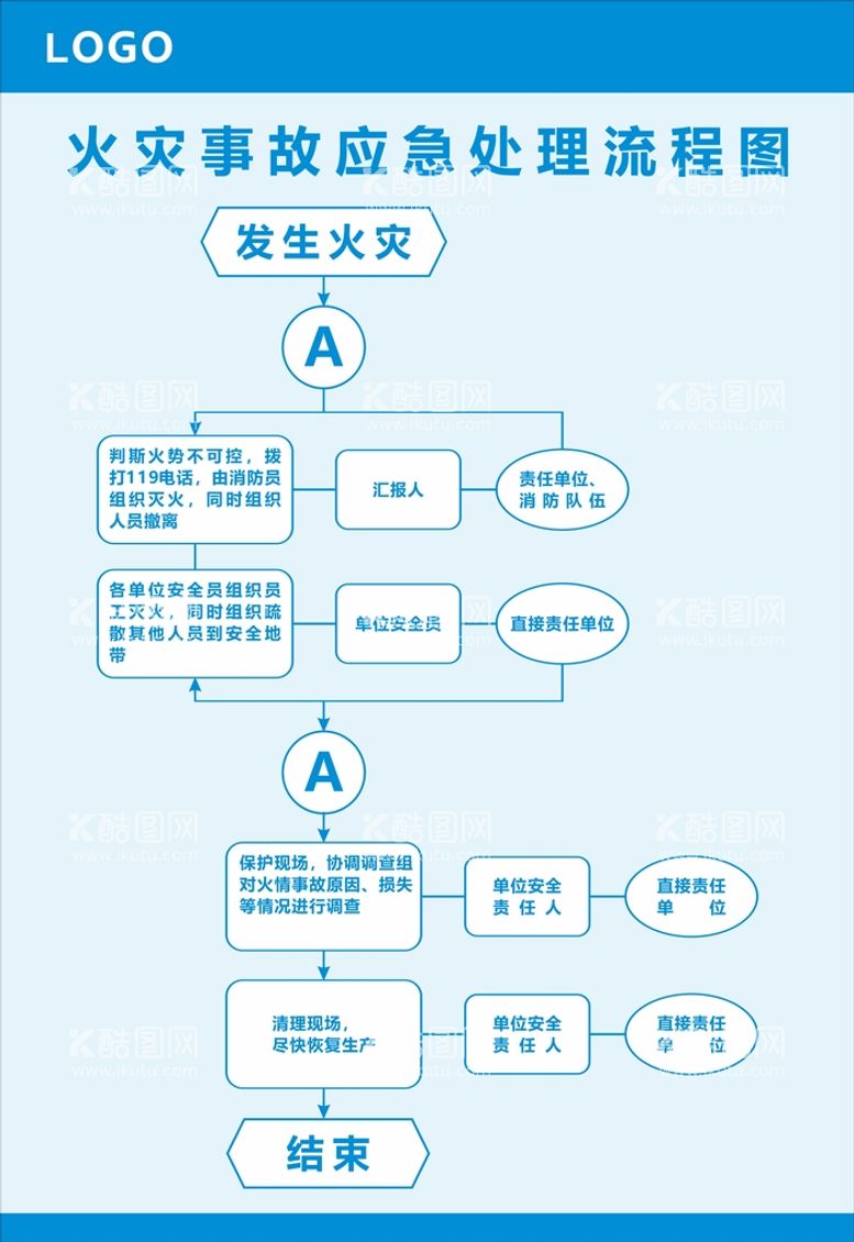 编号：39669712030138176211【酷图网】源文件下载-火灾事故应急处理流程图