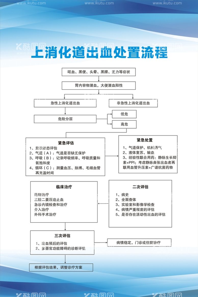 编号：87160111180157147387【酷图网】源文件下载-上消化道出血处置流程