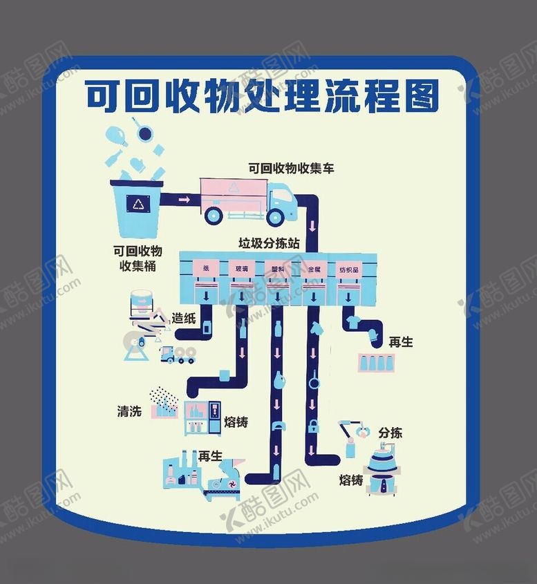 编号：17164602050441128356【酷图网】源文件下载-可回收物处理流程图