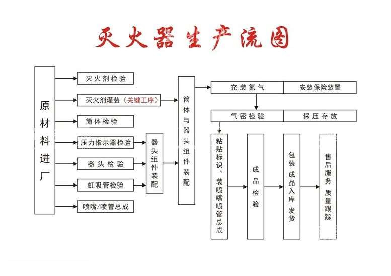 编号：75972712180547165913【酷图网】源文件下载-灭火器生产流程图