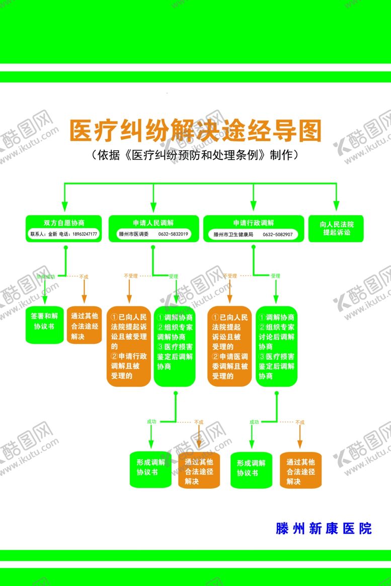 编号：67713812012106006370【酷图网】源文件下载-医疗纠纷解决途经导图