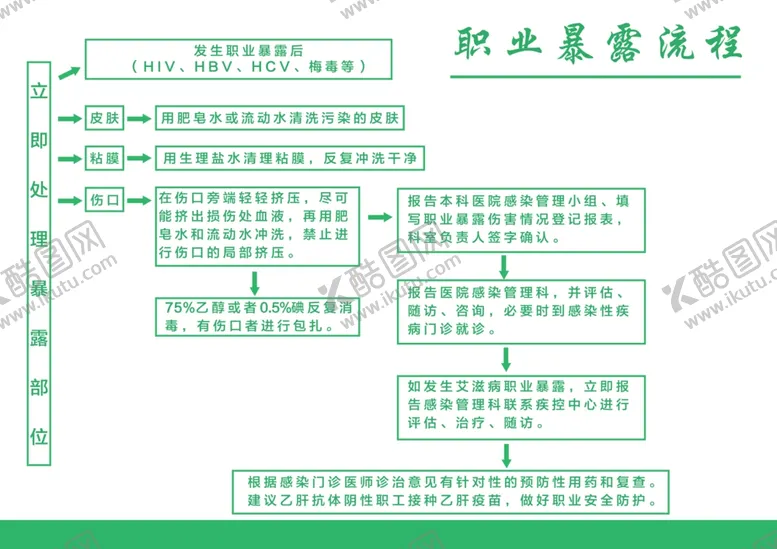 编号：37898206281942549202【酷图网】源文件下载-职业暴露流程