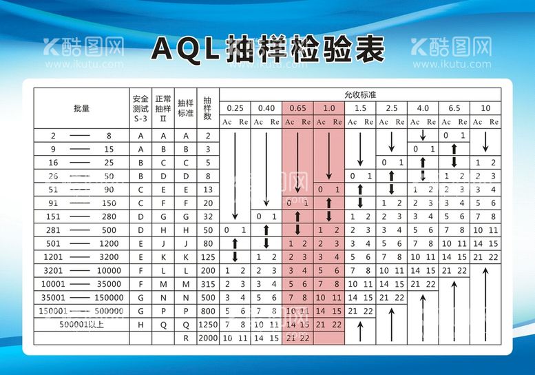 编号：77949312241737555775【酷图网】源文件下载-AQL抽样检验表