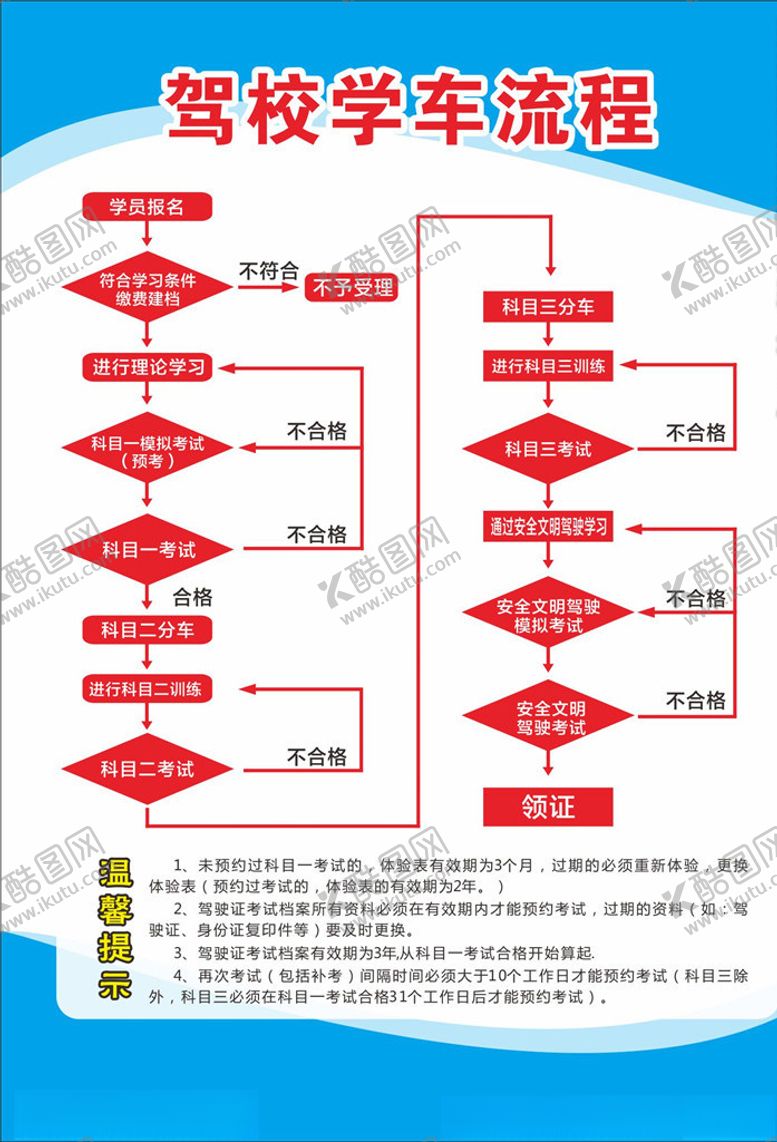 编号：49908305102325299826【酷图网】源文件下载-驾校学车流程