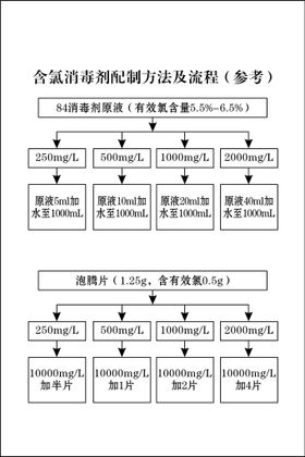 含氯消毒剂配制方法及流程