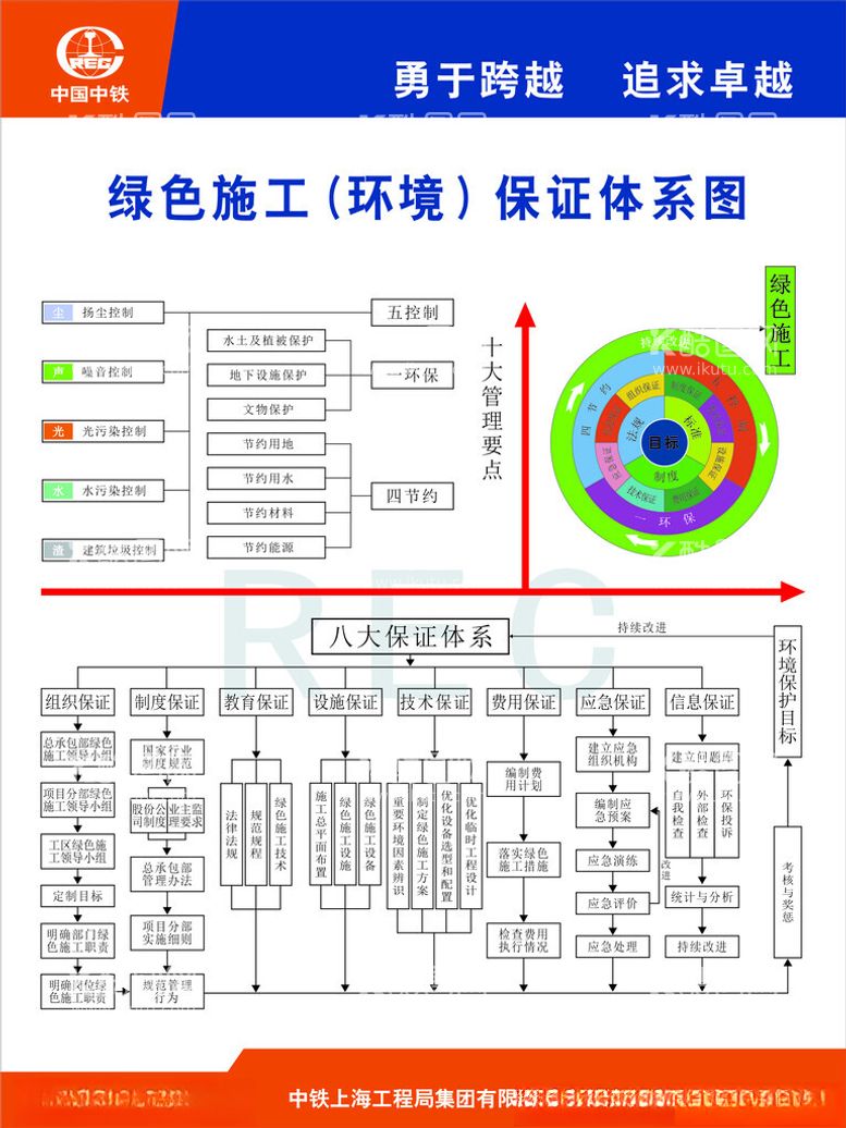 编号：65252212090110345990【酷图网】源文件下载-绿色施工保证体系图