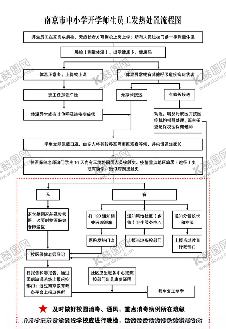 编号：54180810190402152662【酷图网】源文件下载-中小学开学师生员工发热处置流程