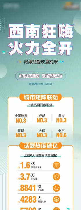 地产微博话题数据长图