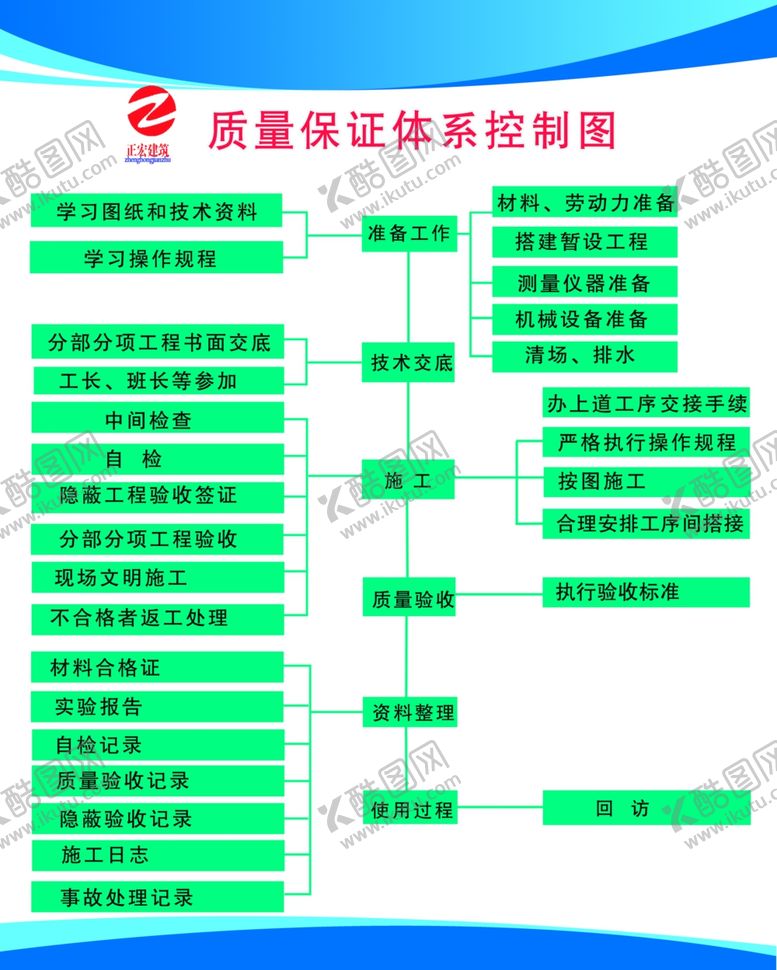 编号：40289110150905153019【酷图网】源文件下载-建筑施工10牌1图质量保证体