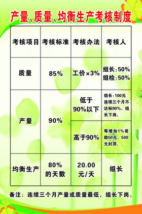 产量、质量、均衡生产考核制度